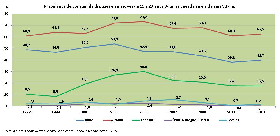 Evolució de la prevalença de consum de drogues ( 2003-2013) Població 15-29 anys Població