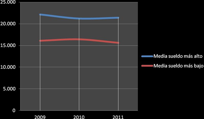 La Economía Solidaria en Navarra - Informe de Auditoría Social 2012 - [16/23] Mientras la media de salario más alto se mantiene, la media del más bajo experimenta una caída, revirtiendo una tendencia