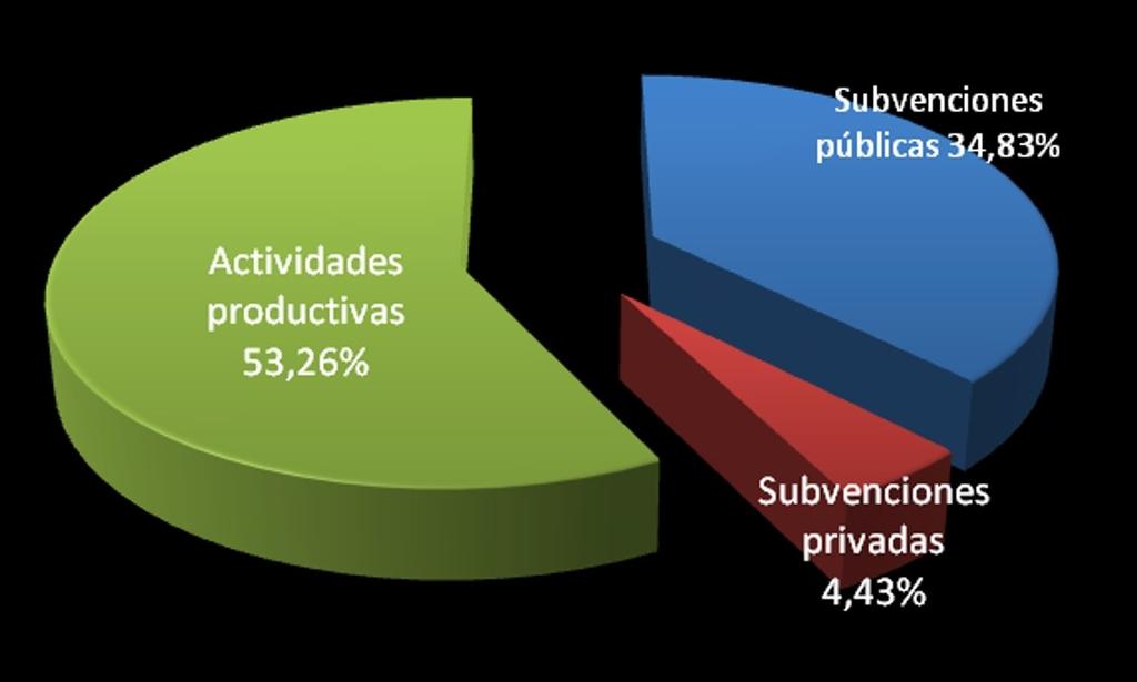 La Economía Solidaria en Navarra - Informe de Auditoría Social 2012 - [18/23] Tabla 10: % de gasto en compra a entidades no lucrativas 2009-2011 % de gasto en compras de bienes y servicios a
