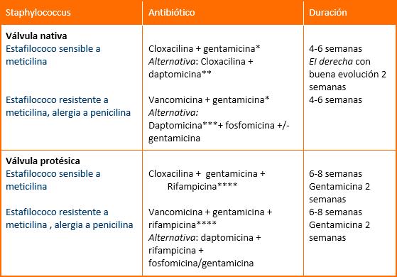 Tabla 16. Tratamiento antibiótico de EI por S. aureus.
