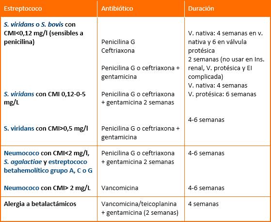 Tabla 17. Tratamiento antibiótico de la EI por Staphylococcus spp.