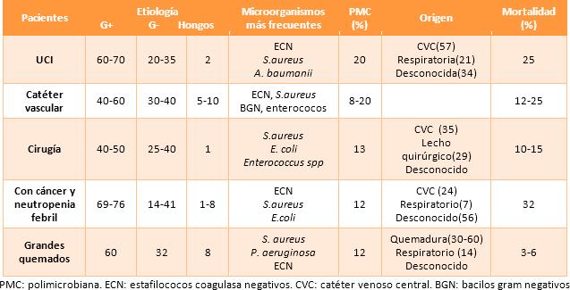 Tabla 2. Bacteriemia nosocomial. Características en poblaciones específicas (adaptado de Cisneros et al.
