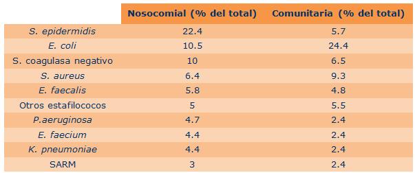 IV. ETIOLOGIA DE LA BACTERIEMIA Los microorganismos con mayor frecuencia aislados en los hospitales españoles en el año 2011 son S. epidermidis y otros ECN, E. coli, S.