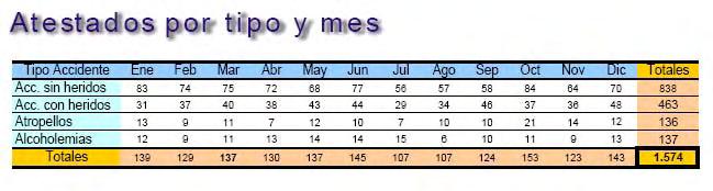 2. La Seguridad vial en Oviedo: a. La siniestralidad en el año 2005. En el año 2005 se produjeron en Oviedo un total de 1.437 accidentes, en los cuales se registraron daños personales en 599.