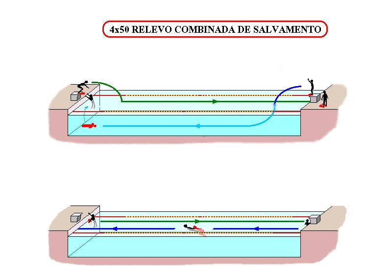 S.9.2.9 RELEVO 4 x 50 M. COMBINADA DE SALVAMENTO 42 S.9.2.9.1 DESCRIPCION DE LA PRUEBA La prueba es realizada por cuatro competidores.