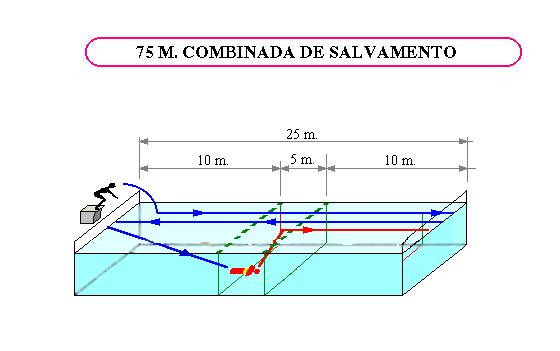 S.9.3.3 75 METROS COMBINADA DE SALVAMENTO 52 S.9.3.3.1 DESCRIPCIÓN DE LA PRUEBA Tras la señal acústica de salida el competidor se zambulle de cabeza en el agua y nada 50 metros estilo libre.