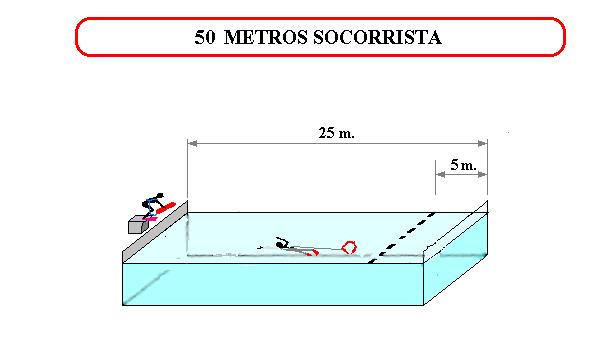 S.9.4.3 50 METROS SOCORRISTA 61 S.9.4.3.1 DESCRIPCIÓN DE LA PRUEBA Tras la señal acústica de salida el competidor se zambulle de cabeza en el agua y nada 25 metros estilo libre con aletas y tubo de rescate.