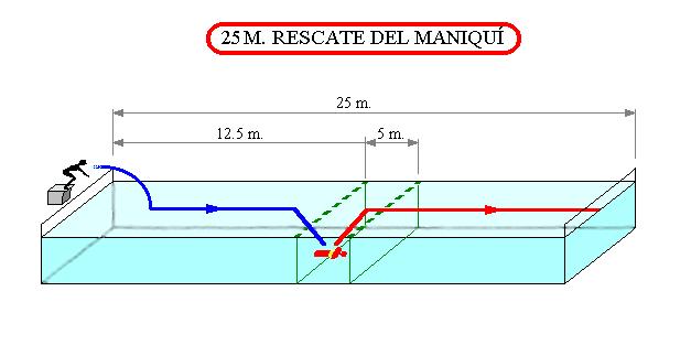 63 S.9.4.4 25 METROS RESCATE DEL MANIQUÍ S.9.4.4.1 DESCRIPCIÓN DE LA PRUEBA Tras la señal acústica de salida el competidor se zambulle de cabeza en el agua y nada 12,50 m. en estilo libre.