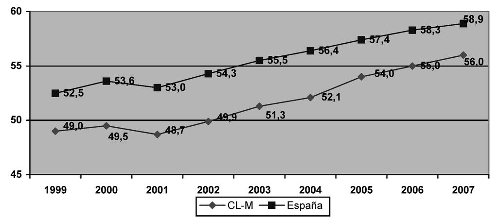 INFORME SOCIOECONÓMICO DE CASTILLA-LA MANCHA 2007 Tasa de actividad La tasa de actividad de Castilla-La Mancha alcanza el 56% de la población de 16 y más años, un punto más que en 2006, lo que supone