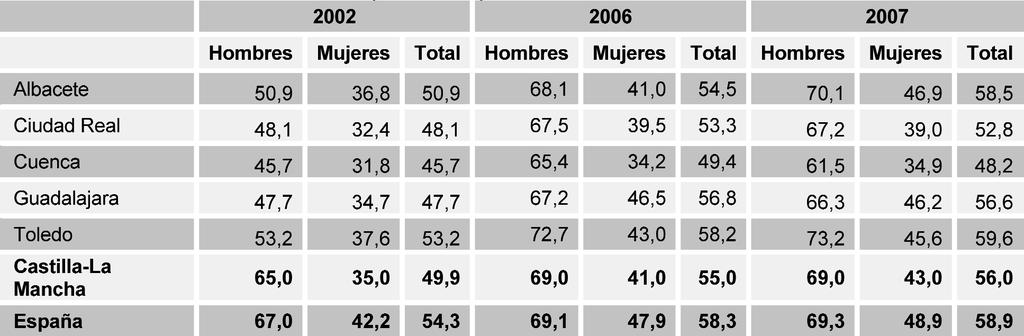de la población de 16 y más años) En el contexto europeo, los datos disponibles para 2006 muestran que la tasa de actividad española, considerada en términos homogéneos como porcentaje de la