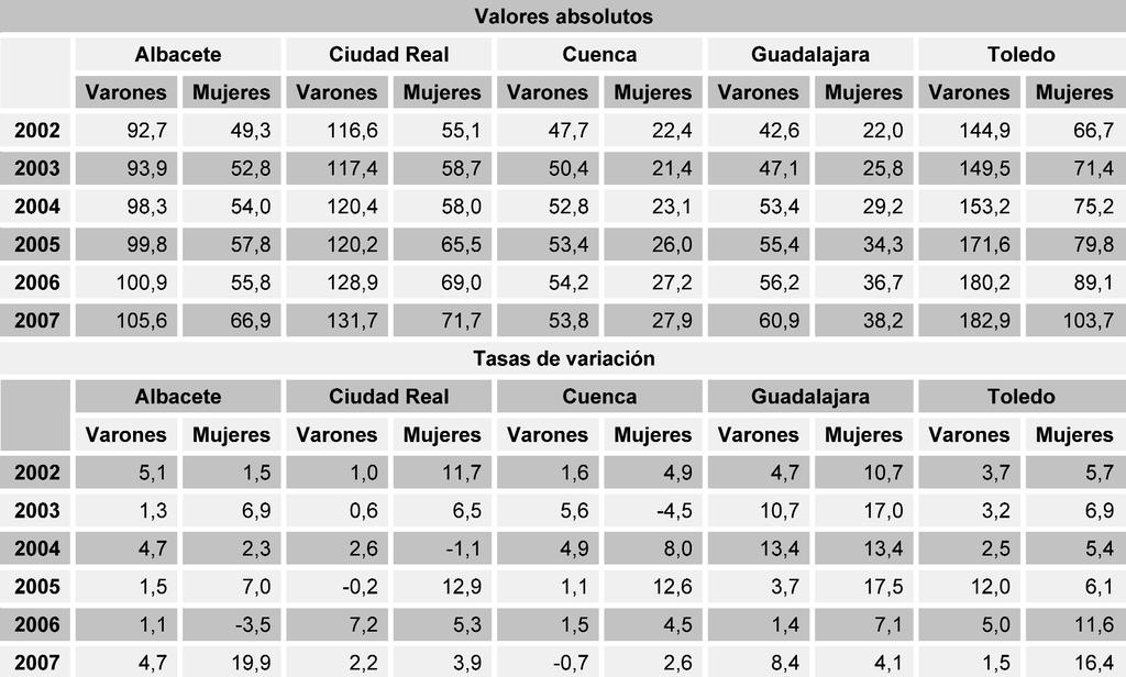 MERCADO DE TRABAJO, RELACIONES LABORALES Y POLÍTICAS DE EMPLEO TABLA 2.1.22 EVOLUCIÓN DE LA POBLACIÓN OCUPADA POR PROVINCIAS Y SEXOS EN CASTILLA-LA MANCHA (2002-2007).