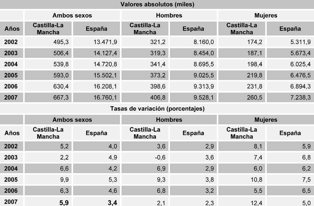 INFORME SOCIOECONÓMICO DE CASTILLA-LA MANCHA 2007 TABLA 2.1.23 EVOLUCIÓN DE LA POBLACIÓN ASALARIADA POR SEXOS EN CASTILLA-LA MANCHA Y ESPAÑA (2002-2007).