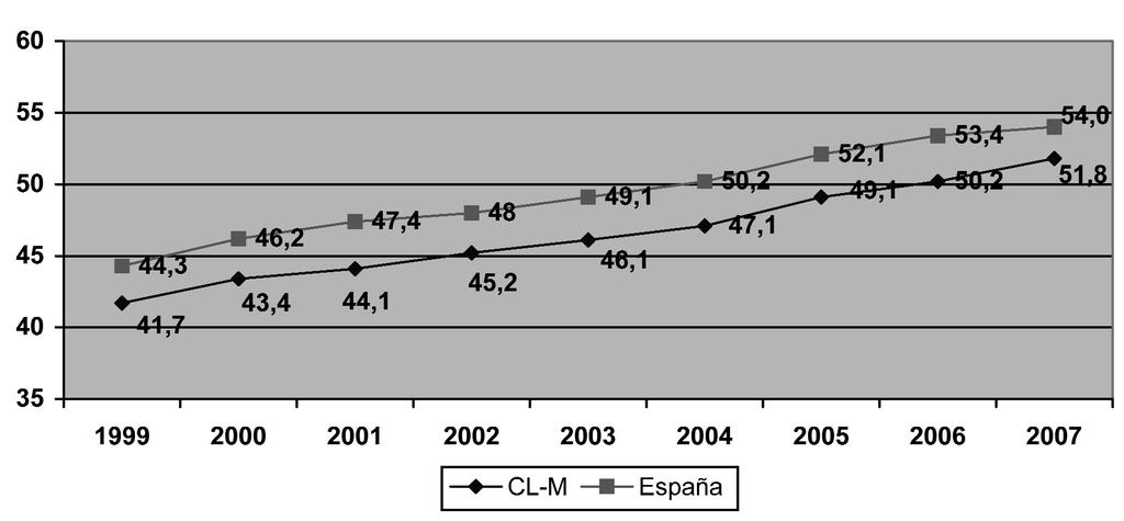 MERCADO DE TRABAJO, RELACIONES LABORALES Y POLÍTICAS DE EMPLEO GRÁFICO 2.1.10 EVOLUCIÓN DE LA TASA DE OCUPACIÓN EN CASTILLA- LA MANCHA Y ESPAÑA (1999-2007).