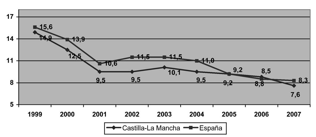 MERCADO DE TRABAJO, RELACIONES LABORALES Y POLÍTICAS DE EMPLEO GRÁFICO 2.1.14 EVOLUCIÓN DE LA TASA DE PARO EN CASTILLA-LA MANCHA Y ESPAÑA (1999-2007).