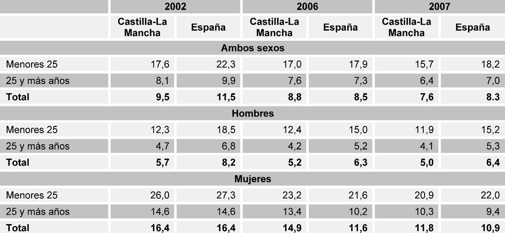 INFORME SOCIOECONÓMICO DE CASTILLA-LA MANCHA 2007 nes y adultas, mientras que a escala nacional tan solo se reduce la tasa de desempleo femenino de 25 y más años. TABLA 2.1.