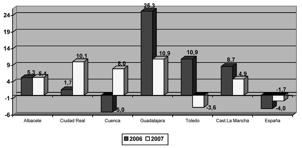 INFORME SOCIOECONÓMICO DE CASTILLA-LA MANCHA 2007 TABLA 2.1.57 EVOLUCIÓN DE COLOCACIONES REGISTRADAS EN CASTILLA-LA MANCHA Y ESPAÑA (2002-2007).