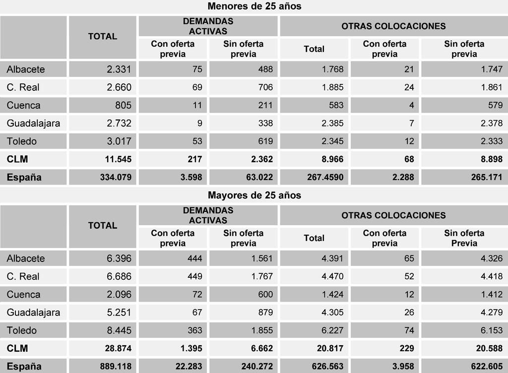 MERCADO DE TRABAJO, RELACIONES LABORALES Y POLÍTICAS DE EMPLEO TABLA 2.1.60 COLOCACIONES REGISTRADAS SEGÚN EDAD Y TIPO DE COLOCACION EN PROVINCIAS DE CASTILLA-LA MANCHA Y EN ESPAÑA. Diciembre de 2007.