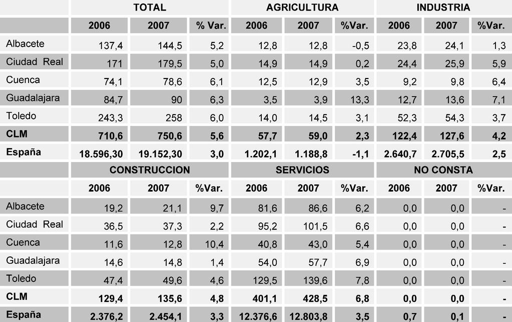 INFORME SOCIOECONÓMICO DE CASTILLA-LA MANCHA 2007 TABLA 2.1.67 TRABAJADORES AFILIADOS A LA SEGURIDAD SOCIAL POR SECTOR PRODUCTIVO EN PROVINCIAS DE CASTILLA-LA MANCHA Y ESPAÑA (2006-2007).