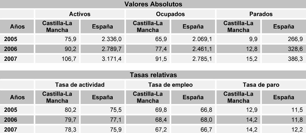 INFORME SOCIOECONÓMICO DE CASTILLA-LA MANCHA 2007 La información estadística básica correspondiente a la población inmigrante incorporada al mercado laboral de la región puede obtenerse a partir de