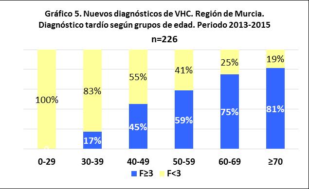 Región de Murcia El porcentaje de diagnóstico tardío entre aquellos para los que se disponía de esta información se incrementa gradualmente con la edad (gráfico 5).