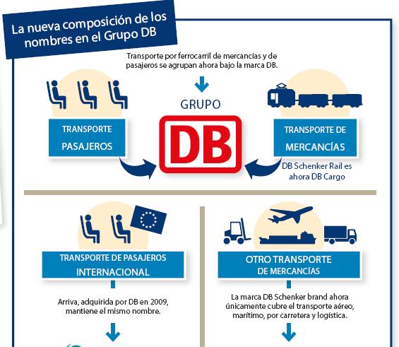 DB Schenker organizacion Las actividades de transporte y logística están divididas en dos unidades de negocio con 7 segmentos DB Schenker DB Cargo EBIT (Mill EUR) Ventas (Mill EUR) 1 Empleados (,000)