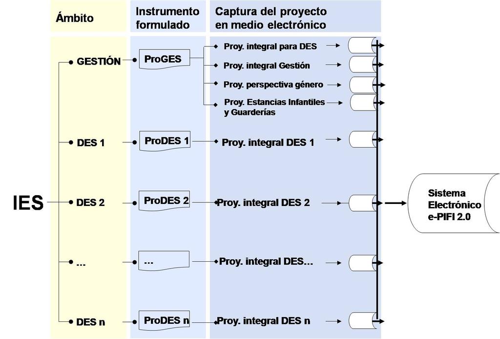 Guía para formular el Programa Integral de Fortalecimiento Institucional 01-01 Ámbito de la DES Documentos Características del proyecto integral de una DES Diagrama del proyecto integral de una DES