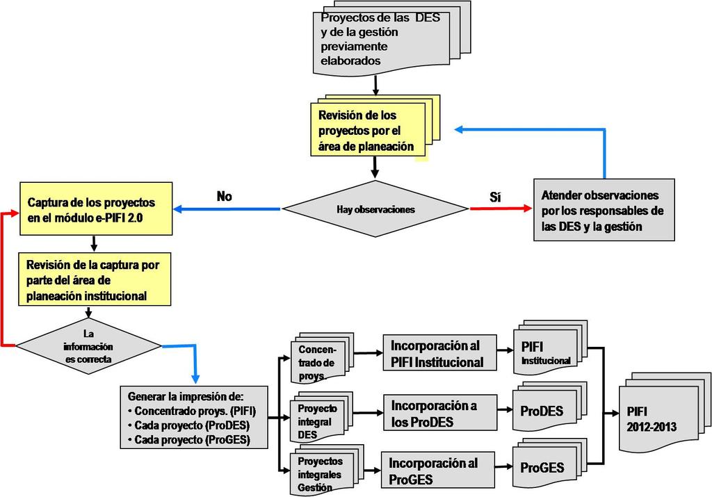 Guía para formular el Programa Integral de Fortalecimiento Institucional 01-01 Diagrama del proceso de captura de los proyectos integrales de los ProDES y ProGES Ámbito de la DES Documentos