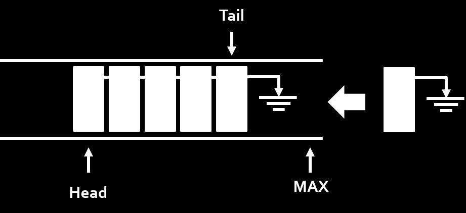 Así mismo, se pueden encolar elementos en una cola mientras la referencia al final (TAIL) de la estructura no sea mayor al tamaño máximo de la misma.