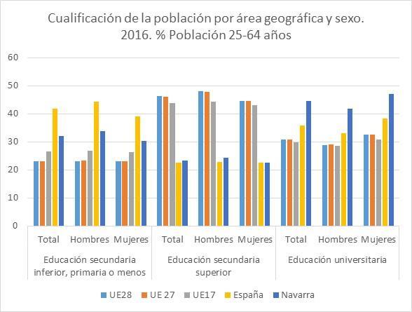 Por sexo, destaca la mayor cualificación de las mujeres, con un porcentaje de mujeres con estudios universitarios de 47,1% en Navarra, un 38,4% en España y un 32,5% en la Unión Europea.