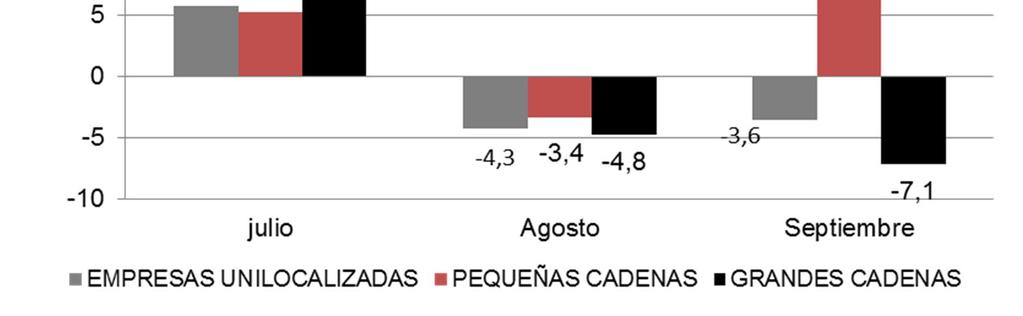 Gráfico 5 Fuente: Instituto de Estadística de Navarra Las ventas del pequeño comercio en Navarra evolucionaron de manera similar al conjunto nacional.