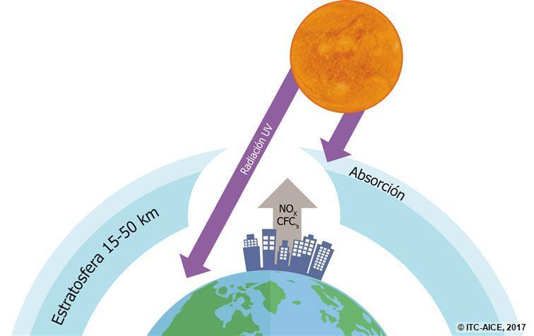 Potencial de agotamiento de la capa de ozono estratosférico (ODP) Se basa en las emisiones de sustancias que reducen la capa de ozono, medido como el potencial de