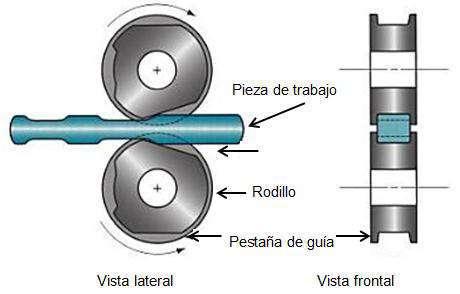 Forjado con rodillos Es un proceso de deformación que se usa para reducir la sección transversal de una pieza de trabajo cilíndrica
