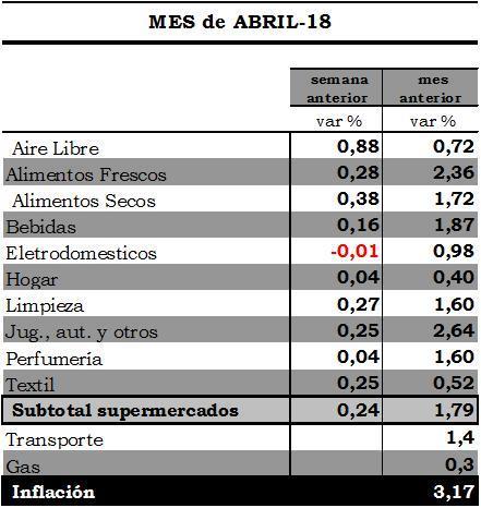 La economía argentina Destacados Abril 2018 ESTIMACIÓN DE INFLACIÓN PARA ABRIL-18: MENSUAL 3,2% - ANUAL 25,4% La inflación no da tregua para los primeros meses del 2018.
