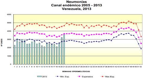 El canal endémico de neumonías, muestra una actividad dentro de lo esperado para esta época del año, pero con tendencia creciente en las últimas 3 semanas.