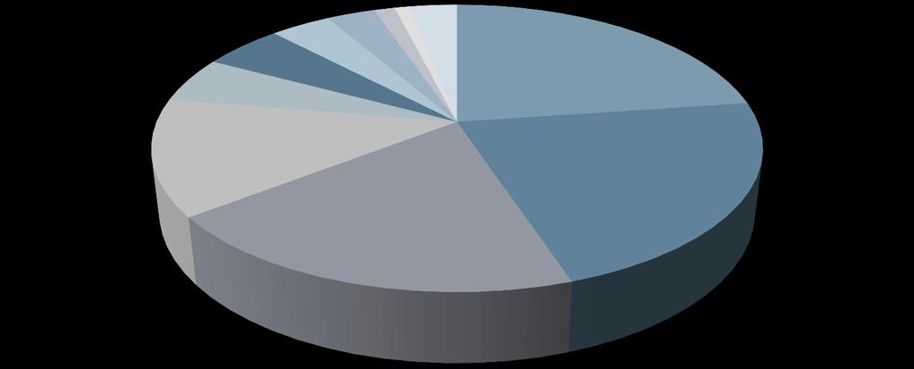 El Salvador en 2012 MEXICO 3% ESTAD