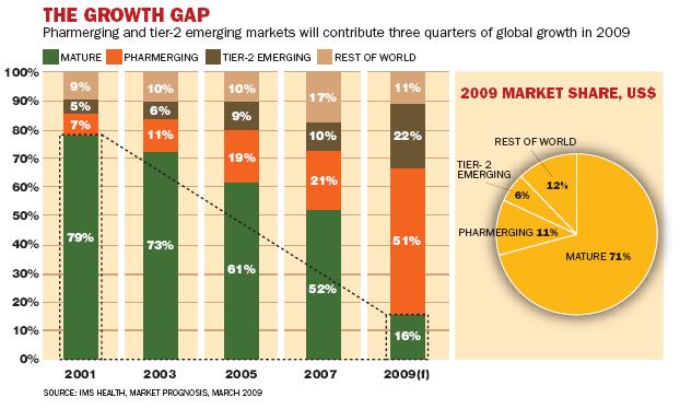 Mayor Participación de los Países PHARMERGIN en el Mercado Mundial Crecimiento entre el 15-17% en 2011 hasta alcanzar $180 mil millones.