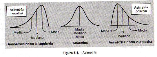 Asimetría y apuntamiento: relación con la curva normal La asimetría positiva indica que la mayoría de los sujetos tienden a concentrarse en la parte baja de las puntuaciones de la distribución de