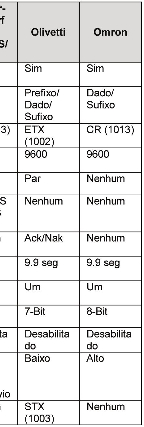 ajustes de parâmetros padrão, conforme indicado na tabela abaixo.