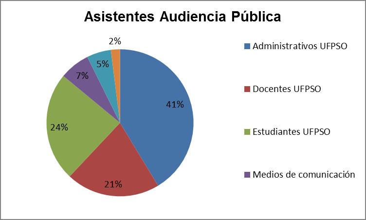 Tal como se observa en la gráfica anterior, a la Audiencia Pública de Rendición de Cuentas asistió una mayor cantidad de personas de la Universidad Francisco de Paula Santander Ocaña con un 86%,