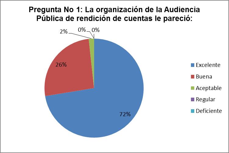 Resultado de la encuesta para la evaluación de la Audiencia Pública de Rendición de Cuentas a la Ciudadanía realizada el 10 de diciembre de 2013.