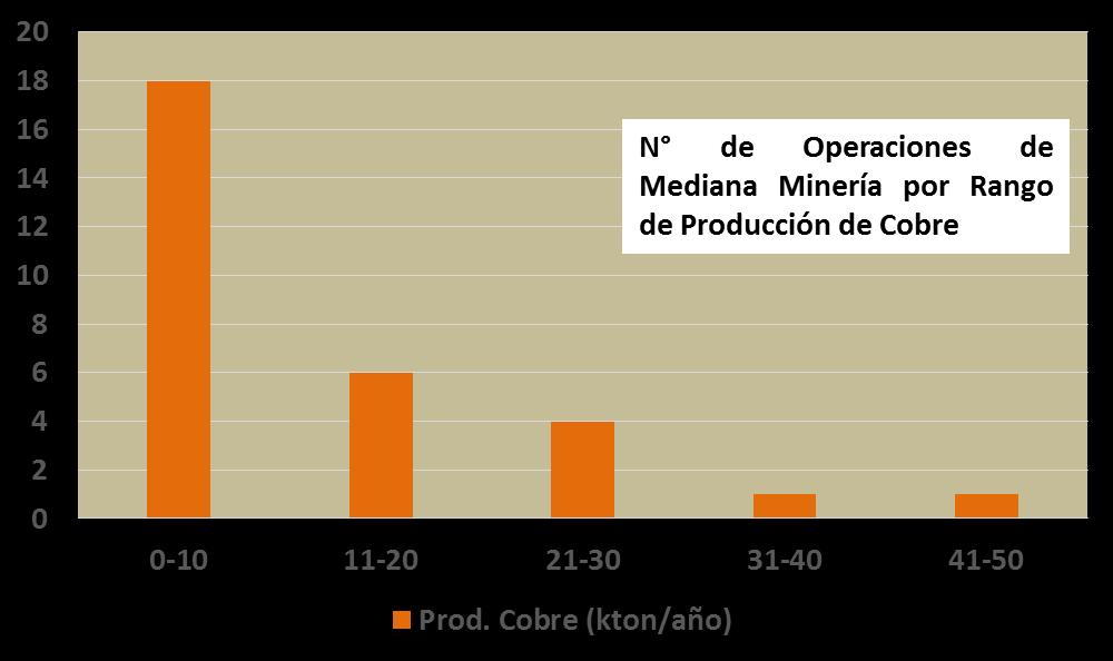 El Tema de la Escala Las mayoría de las operaciones de la gran minería tienen producciones en el rango de 100.000 500.000 ton/año de cobre.