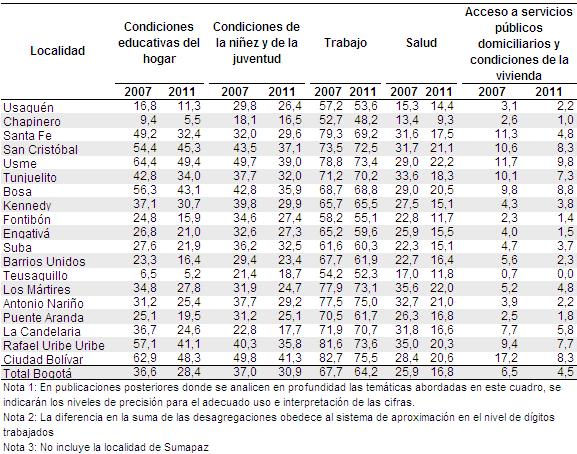 En la dimensión de condiciones educativas del hogar, las localidades de Santa Fe (32,4%), Rafael Uribe Uribe (41,1%), Usme (49,4%), Ciudad Bolívar (48,3%), Bosa (43,1%) y La Candelaria (24,6%)