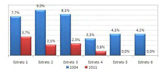 2011 El porcentaje de hogares por estrato en el que el servicio de electricidad fue suspendido por falta de pago se redujo entre 2004 y 2011. Gráfico 103. Bogotá D.C.
