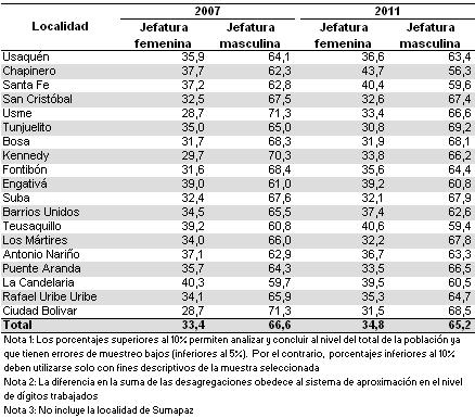 Cuadro 41. Bogotá D.C. Porcentaje de hogares por jefatura, según localidad.