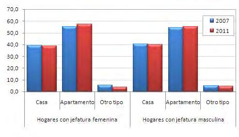 3. Tipo de vivienda según jefatura del hogar En su mayoría, los hogares con jefatura femenina viven en apartamento (57,4%), 2 puntos porcentuales por encima de los hogares con jefatura masculina