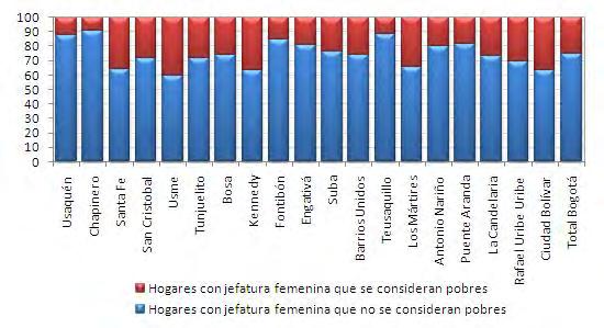 Del total de hogares urbanos con jefatura femenina existentes en el año 2011, el 74,5% no se considera pobre.