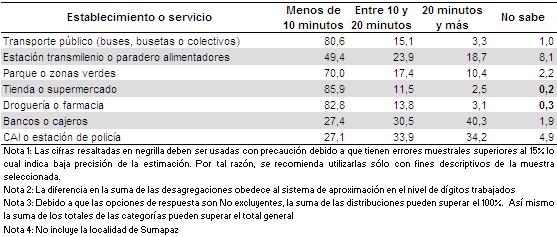Cuadro 43. Bogotá D.C. Porcentaje de hogares según el tiempo caminando para acceder a establecimientos de servicios cercanos a la vivienda.