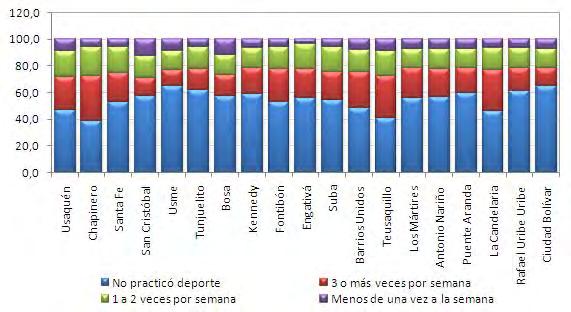 Gráfico 120. Bogotá D.C. Porcentaje de personas mayores de 15 años que practica alguna actividad física, según localidad.