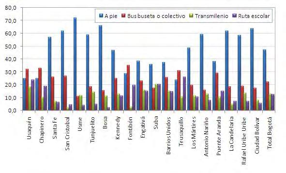 total de la población escolar son el automóvil de uso particular (5,1%), el taxi (3,6%), y la bicicleta (2,2%). Gráfico 125. Bogotá D.C.