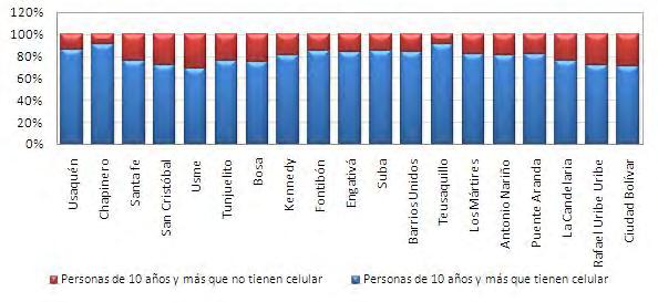 años tiene teléfono celular; las localidades Teusaquillo y Chapinero (90,6%) son las de mayor proporción, mientras que Usme